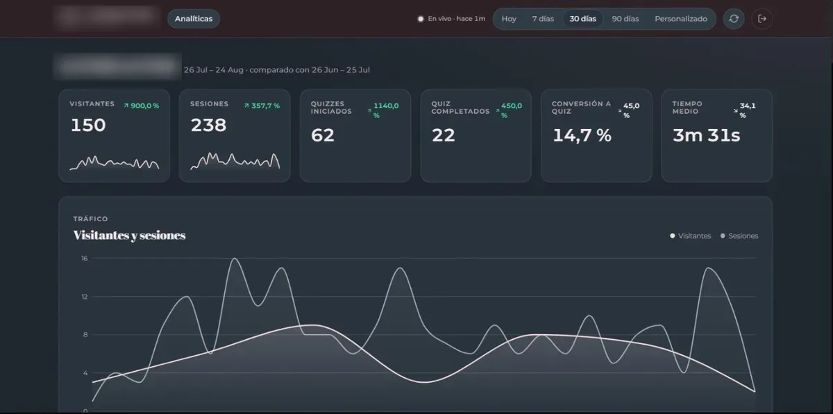 Panel de analytics de un hotel cliente: huéspedes, sesiones y planes del mes